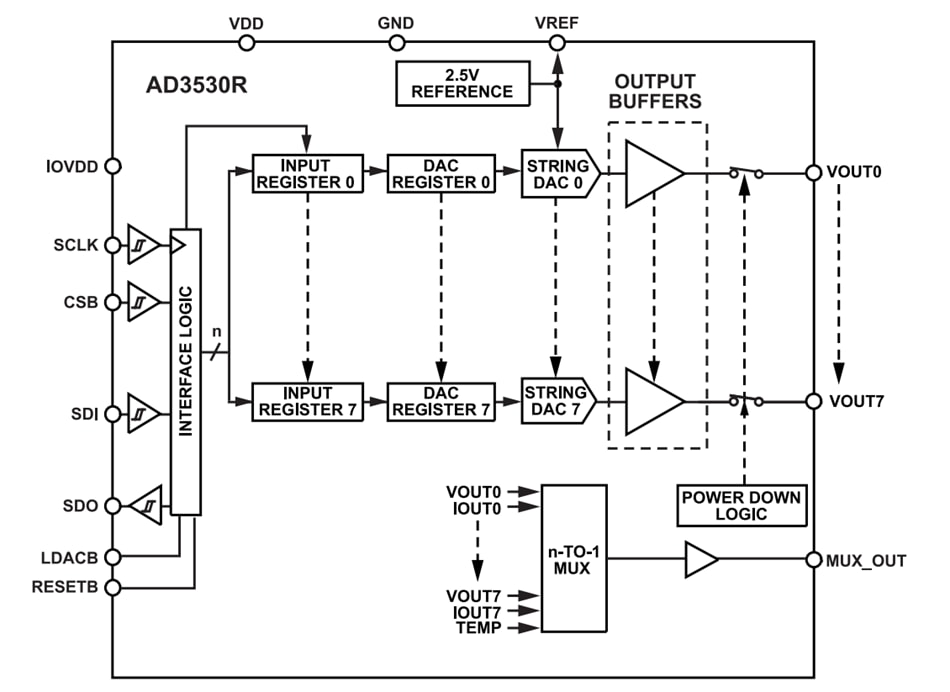 ブロック図 - Analog Devices Inc. AD3530/AD3530R 8チャンネル、16ビットDAC